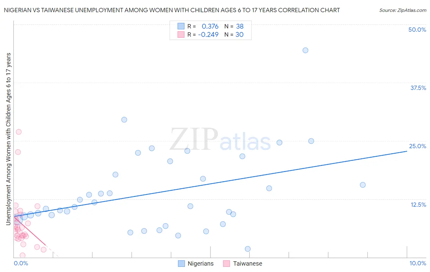 Nigerian vs Taiwanese Unemployment Among Women with Children Ages 6 to 17 years