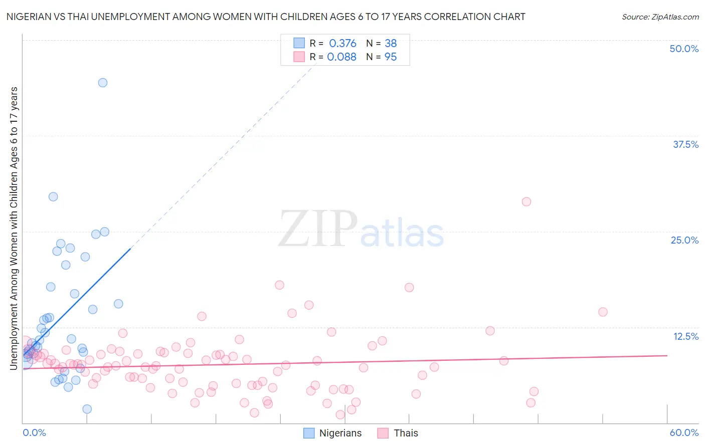 Nigerian vs Thai Unemployment Among Women with Children Ages 6 to 17 years
