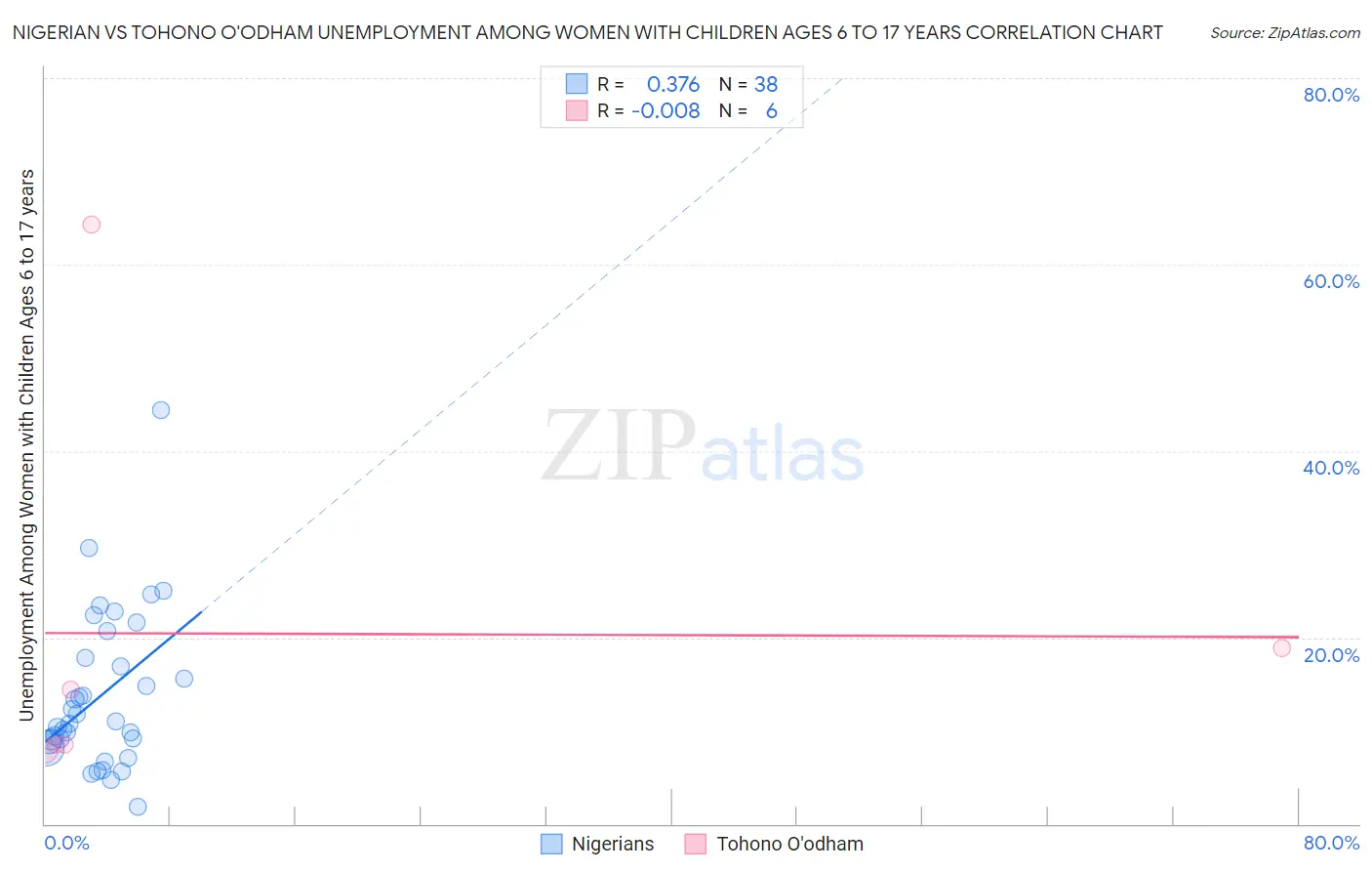 Nigerian vs Tohono O'odham Unemployment Among Women with Children Ages 6 to 17 years