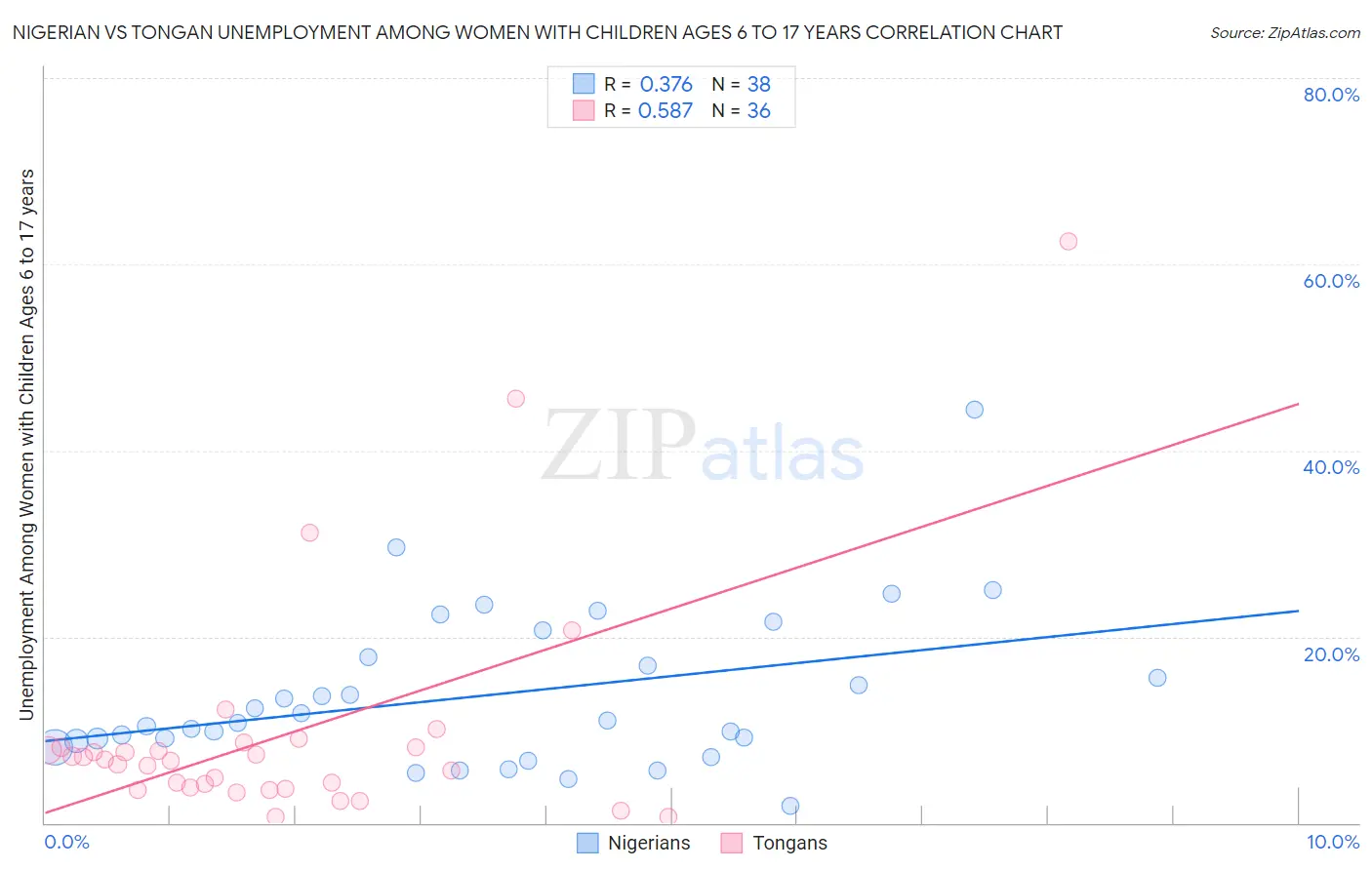 Nigerian vs Tongan Unemployment Among Women with Children Ages 6 to 17 years