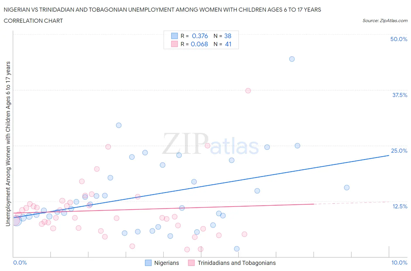 Nigerian vs Trinidadian and Tobagonian Unemployment Among Women with Children Ages 6 to 17 years