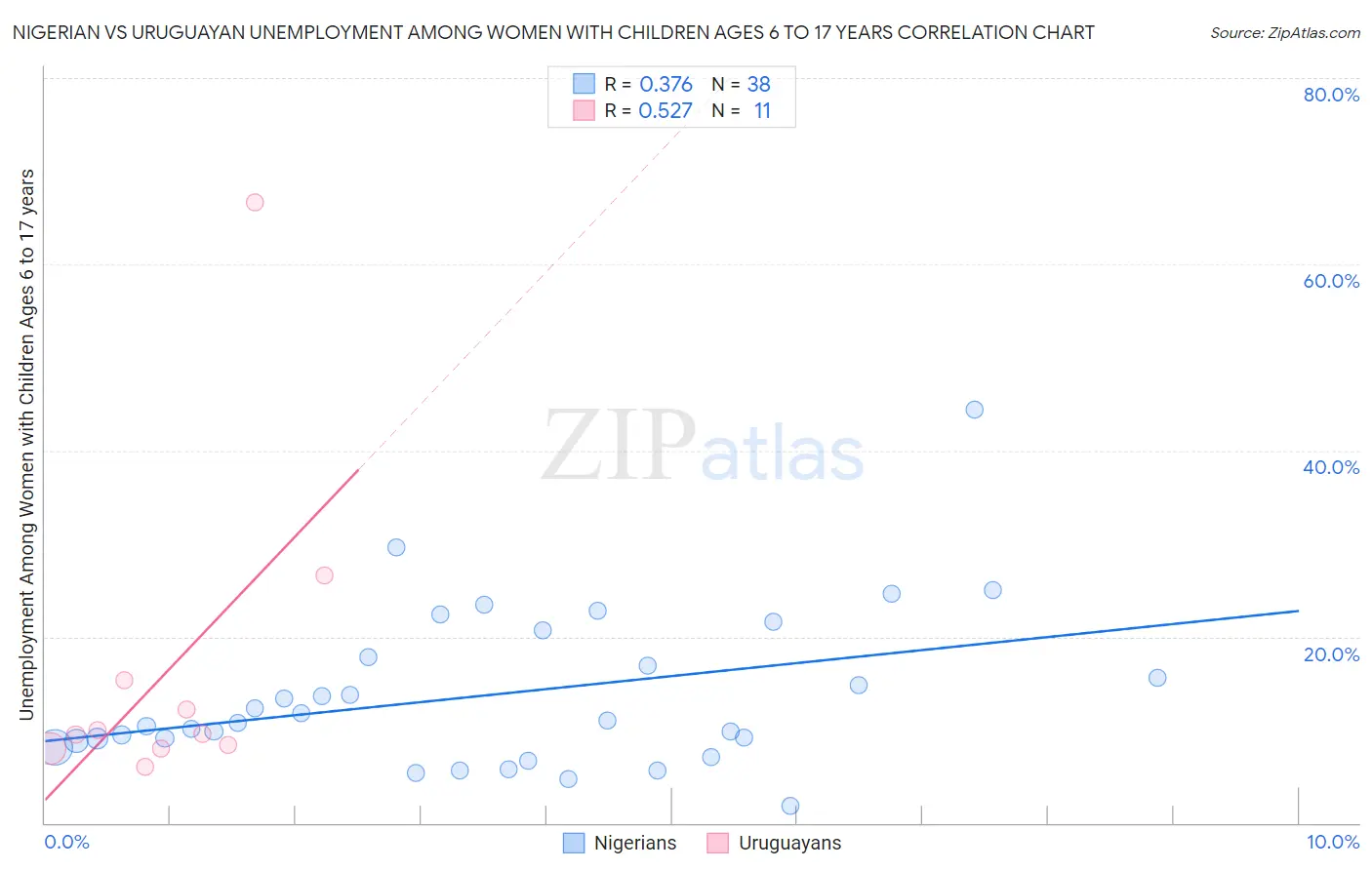 Nigerian vs Uruguayan Unemployment Among Women with Children Ages 6 to 17 years