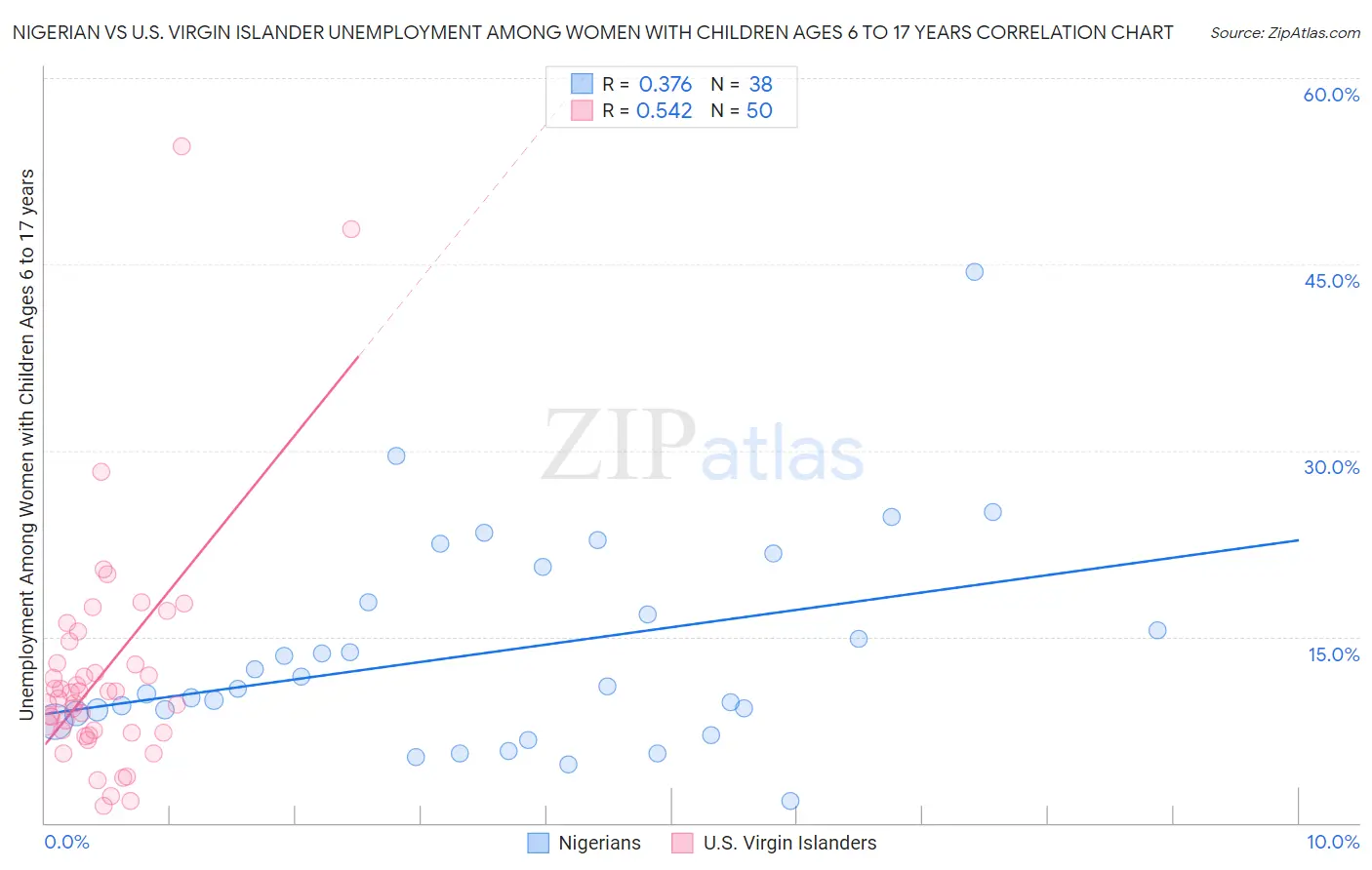 Nigerian vs U.S. Virgin Islander Unemployment Among Women with Children Ages 6 to 17 years