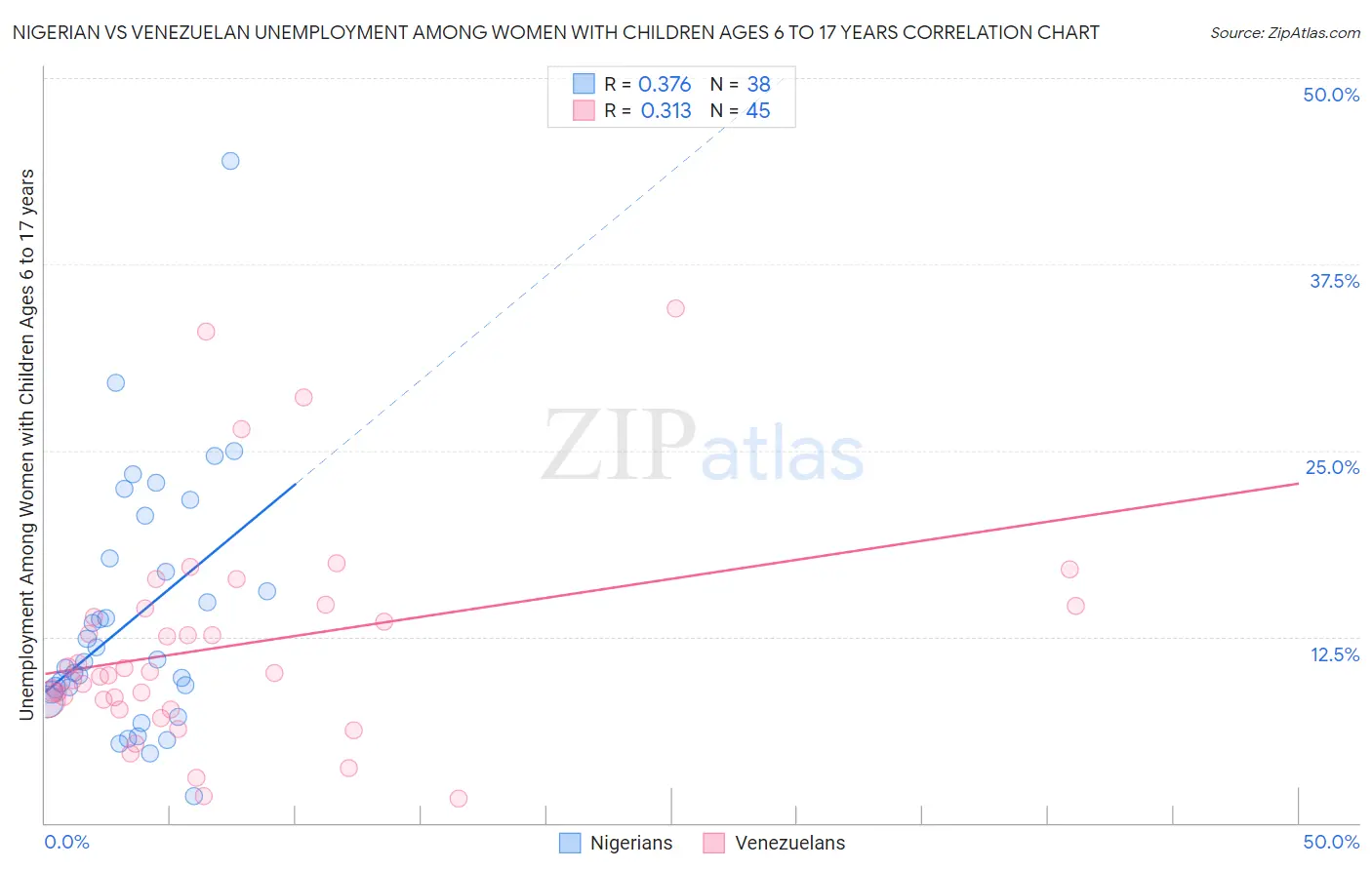 Nigerian vs Venezuelan Unemployment Among Women with Children Ages 6 to 17 years