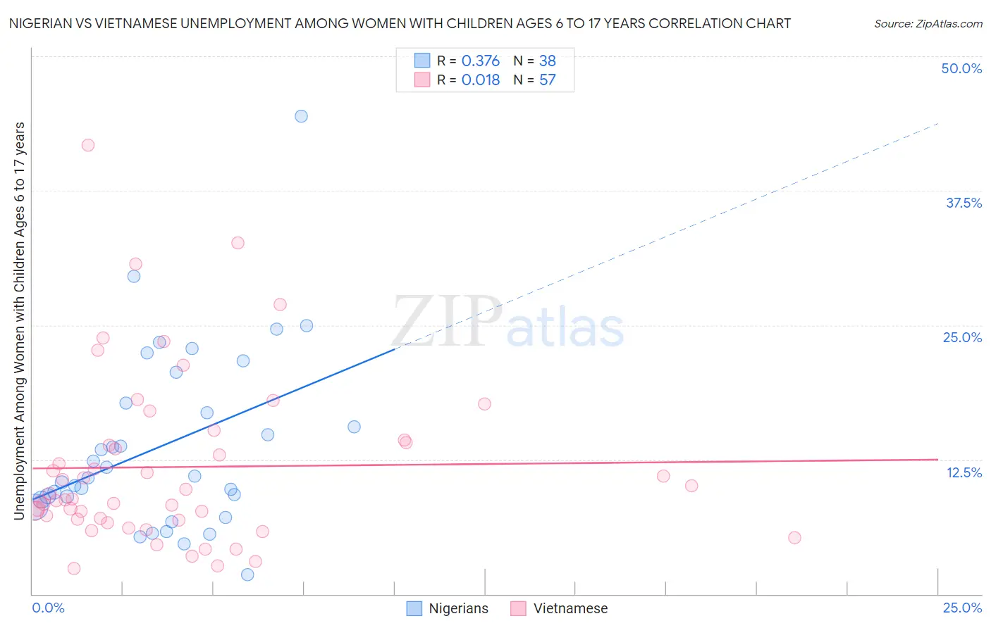 Nigerian vs Vietnamese Unemployment Among Women with Children Ages 6 to 17 years