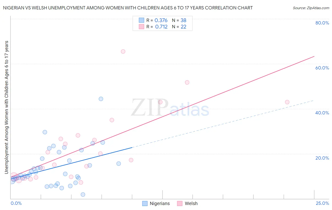Nigerian vs Welsh Unemployment Among Women with Children Ages 6 to 17 years