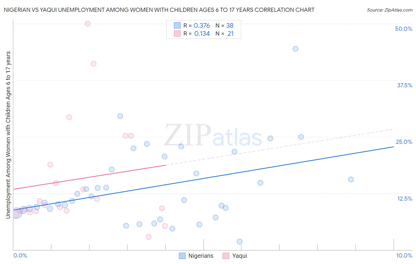 Nigerian vs Yaqui Unemployment Among Women with Children Ages 6 to 17 years