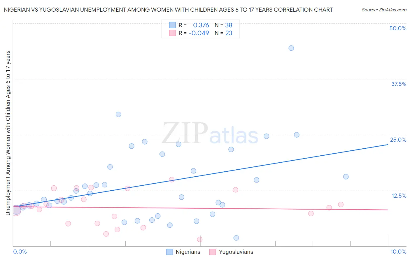 Nigerian vs Yugoslavian Unemployment Among Women with Children Ages 6 to 17 years