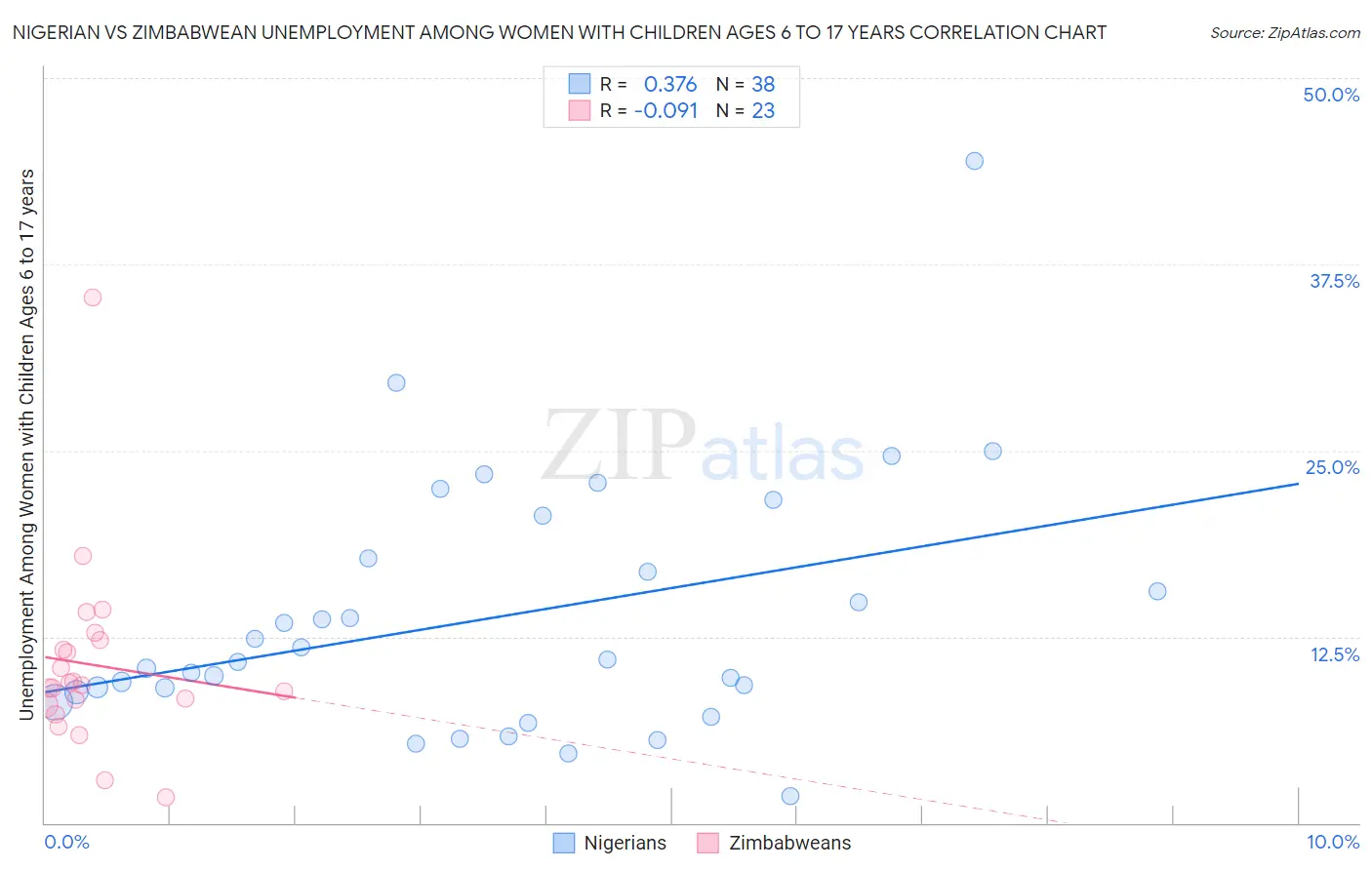 Nigerian vs Zimbabwean Unemployment Among Women with Children Ages 6 to 17 years