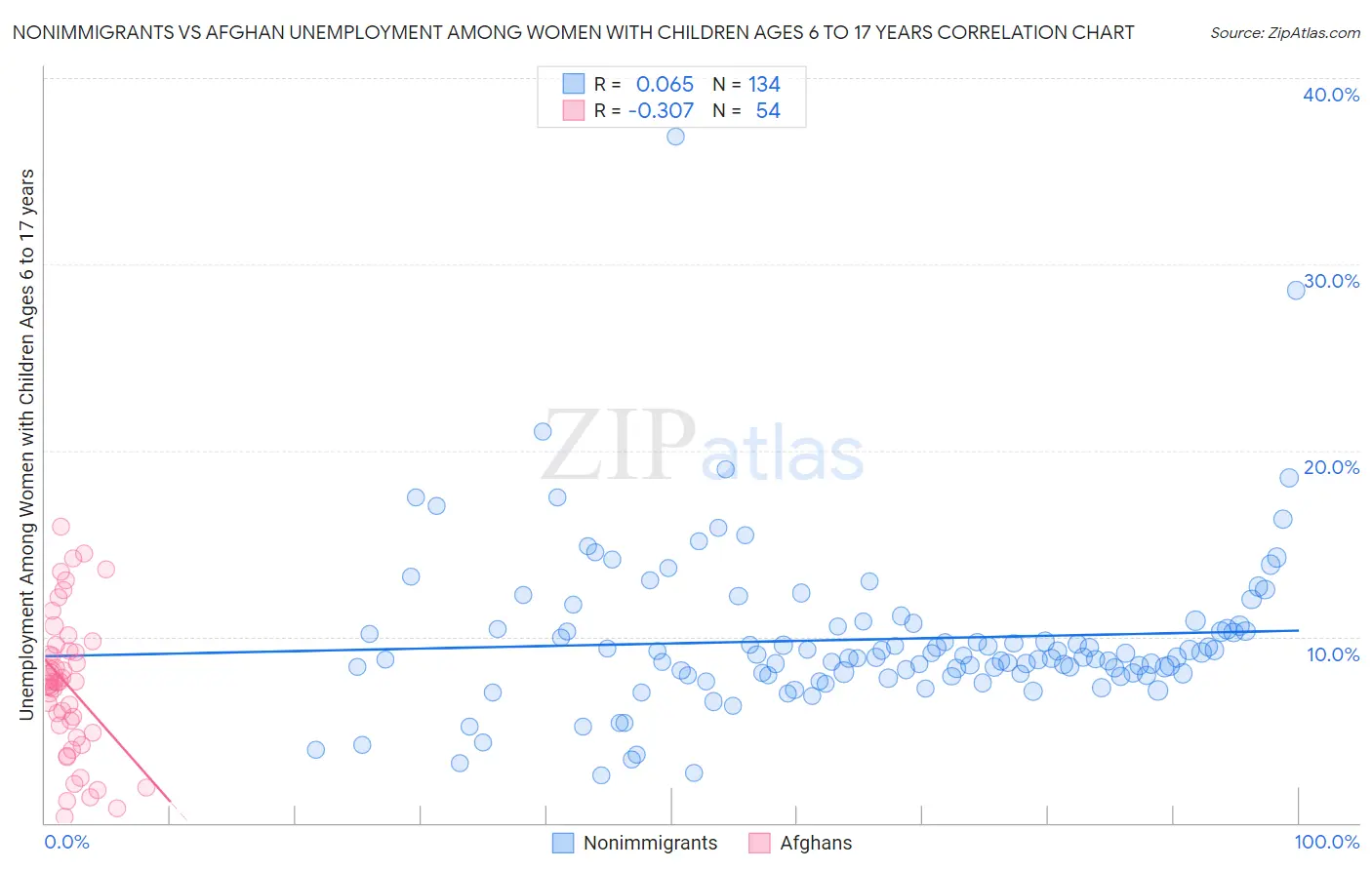 Nonimmigrants vs Afghan Unemployment Among Women with Children Ages 6 to 17 years