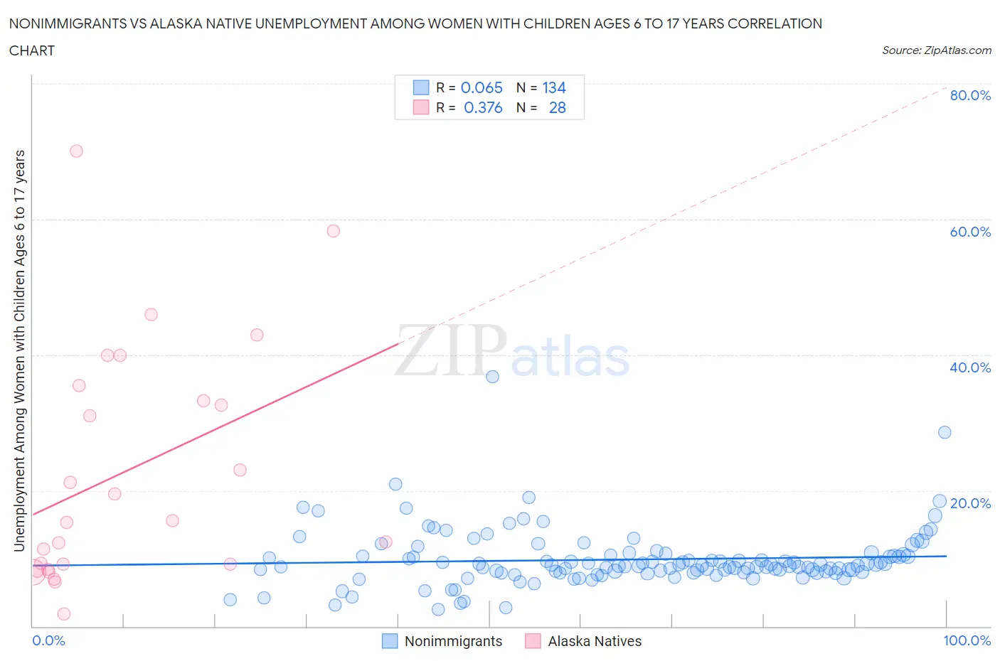 Nonimmigrants vs Alaska Native Unemployment Among Women with Children Ages 6 to 17 years