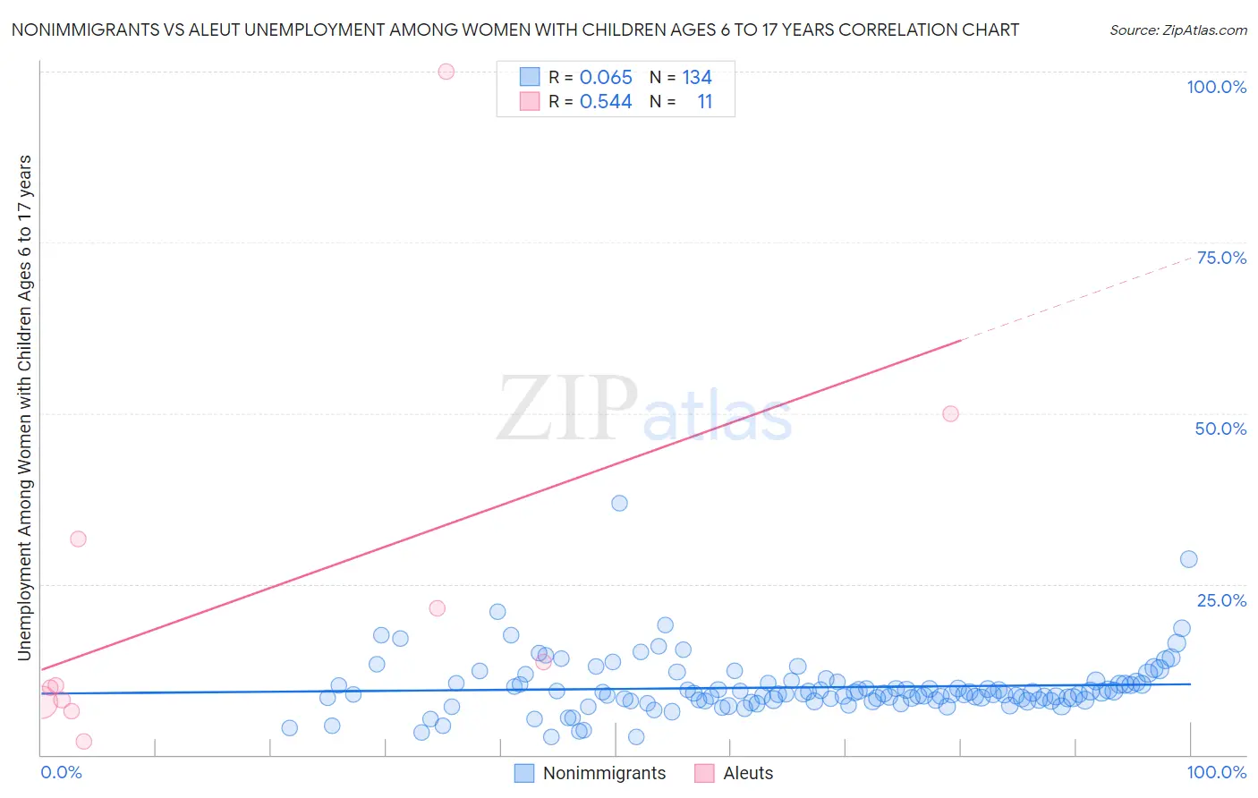 Nonimmigrants vs Aleut Unemployment Among Women with Children Ages 6 to 17 years