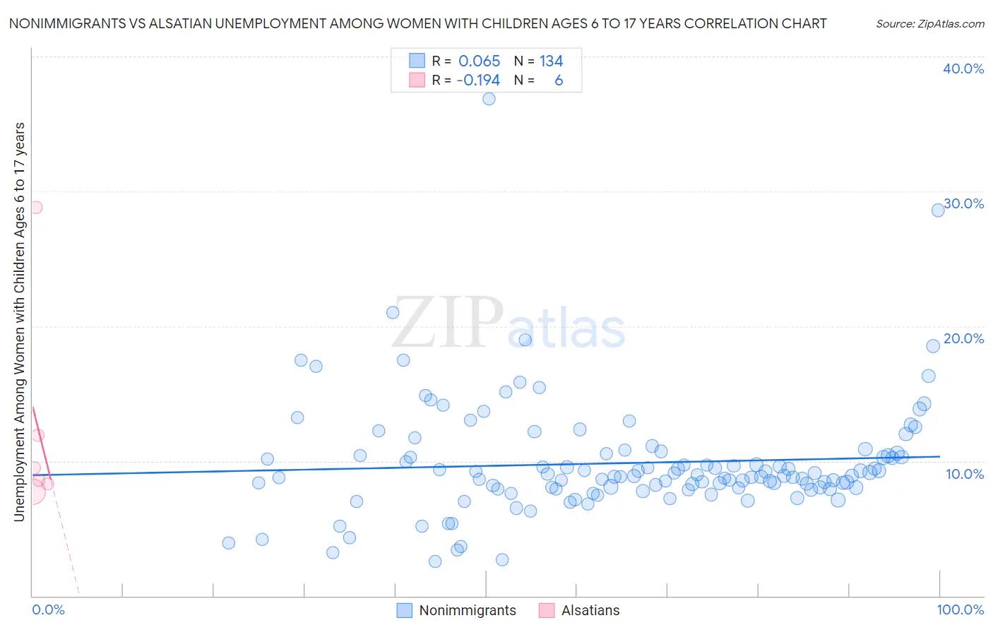 Nonimmigrants vs Alsatian Unemployment Among Women with Children Ages 6 to 17 years