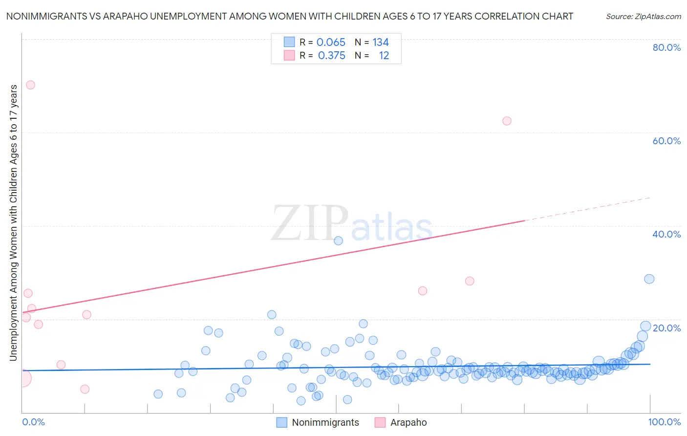 Nonimmigrants vs Arapaho Unemployment Among Women with Children Ages 6 to 17 years