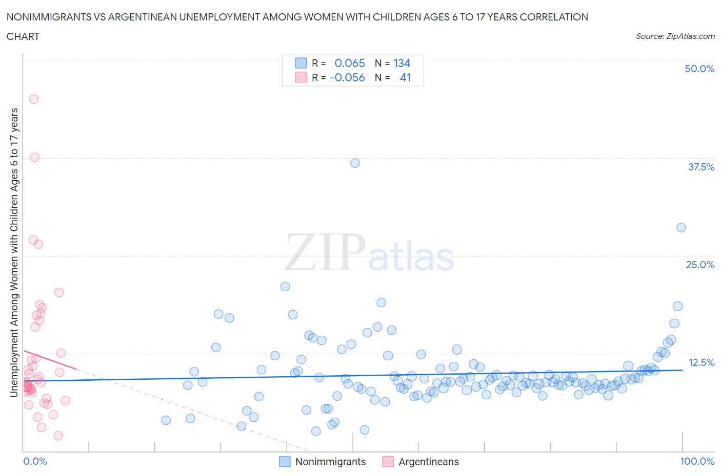 Nonimmigrants vs Argentinean Unemployment Among Women with Children Ages 6 to 17 years