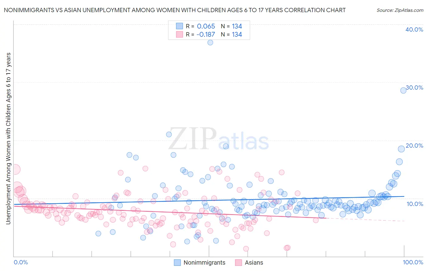 Nonimmigrants vs Asian Unemployment Among Women with Children Ages 6 to 17 years