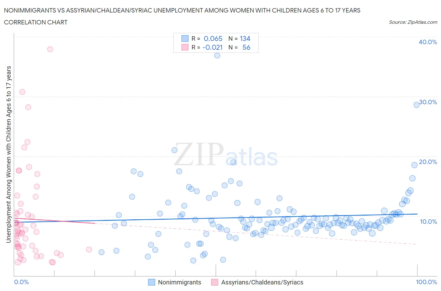 Nonimmigrants vs Assyrian/Chaldean/Syriac Unemployment Among Women with Children Ages 6 to 17 years