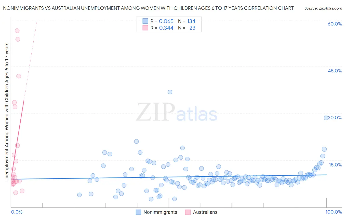 Nonimmigrants vs Australian Unemployment Among Women with Children Ages 6 to 17 years