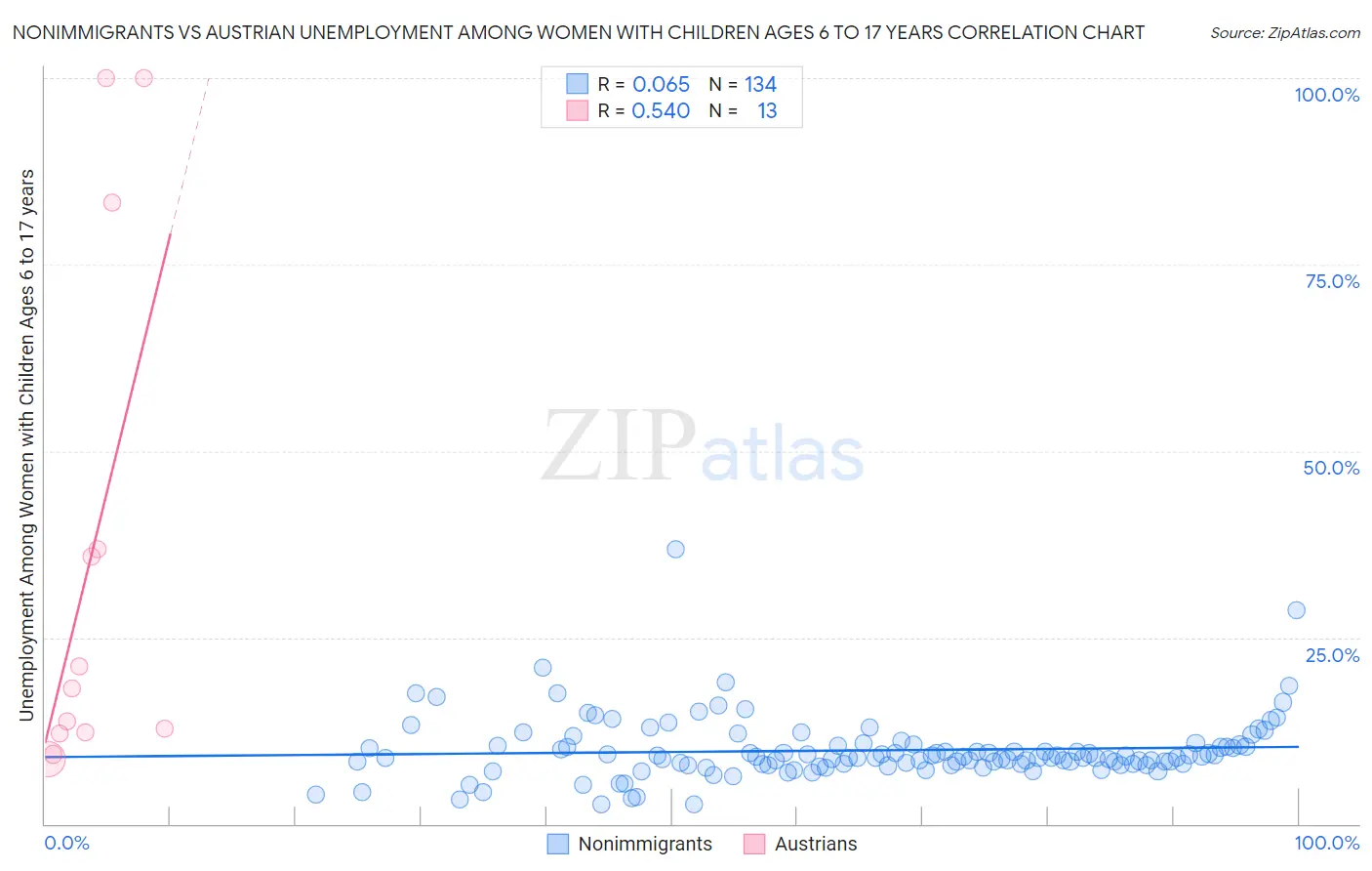 Nonimmigrants vs Austrian Unemployment Among Women with Children Ages 6 to 17 years