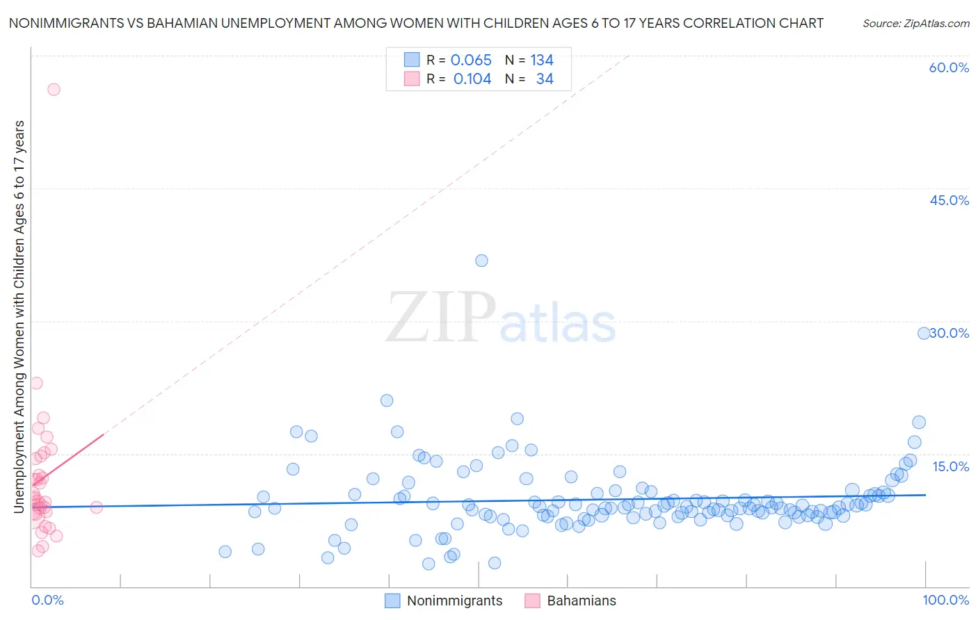 Nonimmigrants vs Bahamian Unemployment Among Women with Children Ages 6 to 17 years
