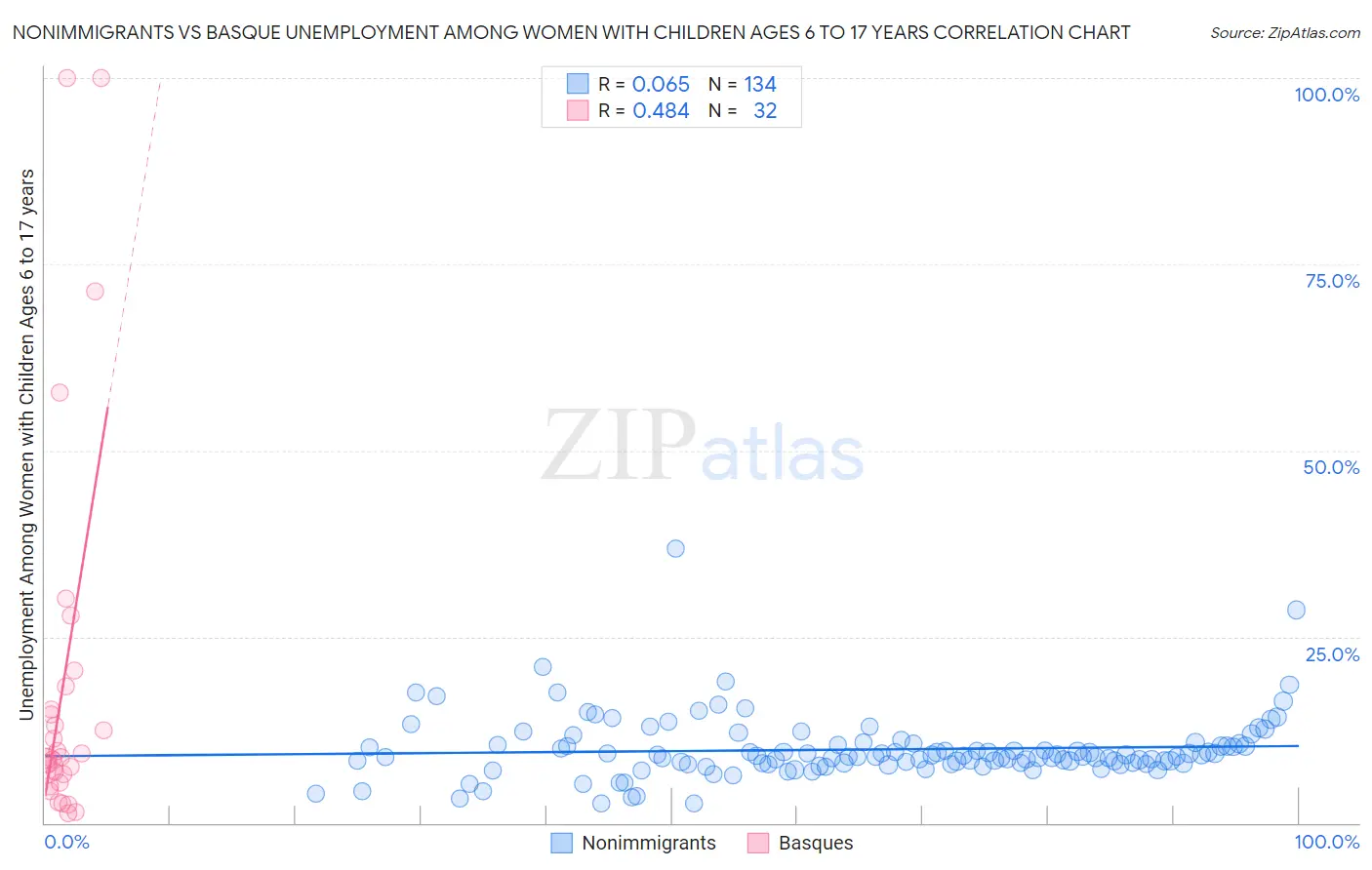 Nonimmigrants vs Basque Unemployment Among Women with Children Ages 6 to 17 years