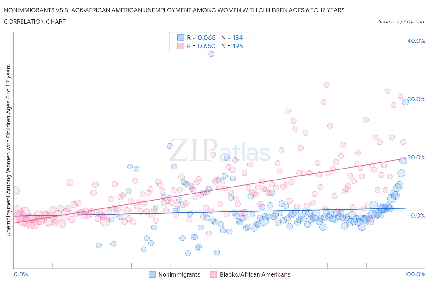 Nonimmigrants vs Black/African American Unemployment Among Women with Children Ages 6 to 17 years