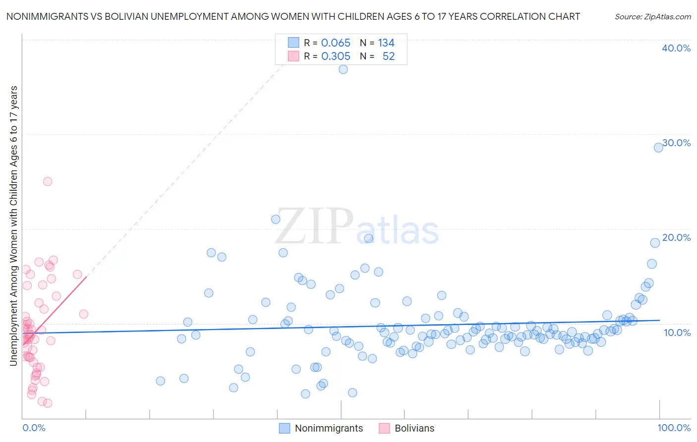Nonimmigrants vs Bolivian Unemployment Among Women with Children Ages 6 to 17 years