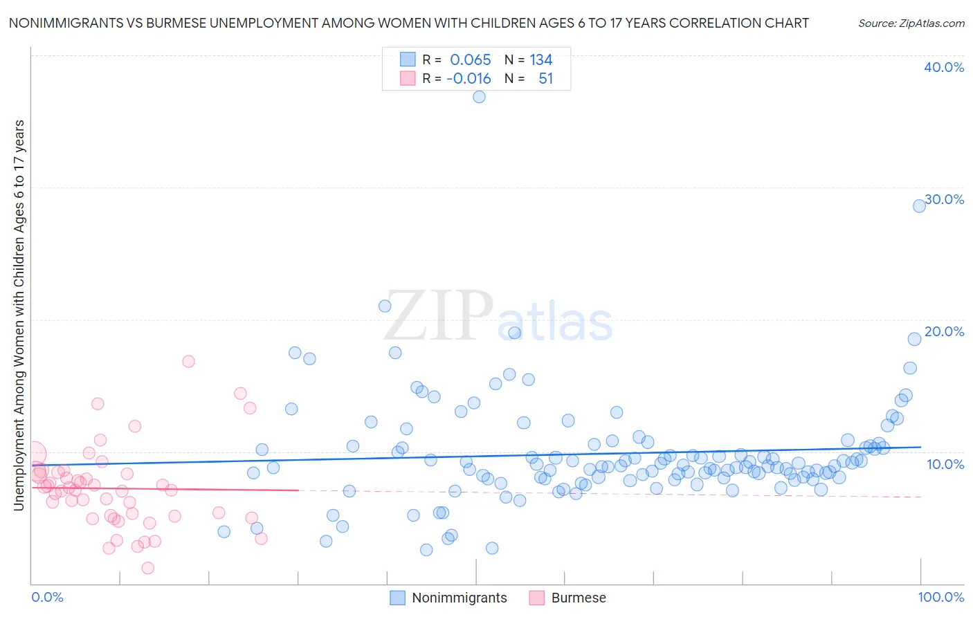 Nonimmigrants vs Burmese Unemployment Among Women with Children Ages 6 to 17 years