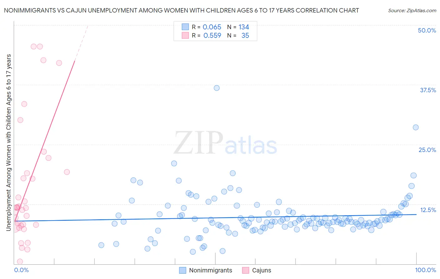 Nonimmigrants vs Cajun Unemployment Among Women with Children Ages 6 to 17 years