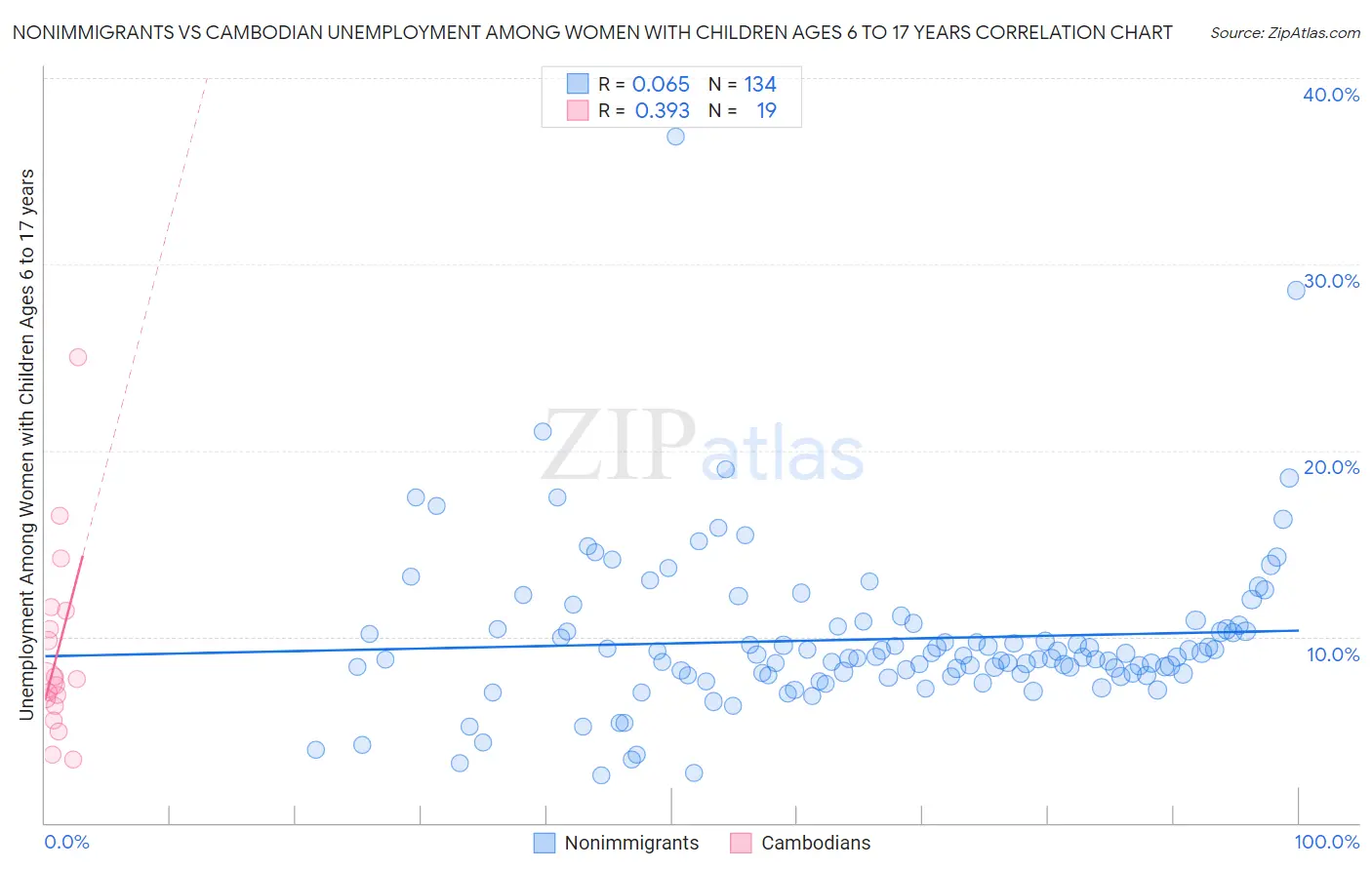 Nonimmigrants vs Cambodian Unemployment Among Women with Children Ages 6 to 17 years