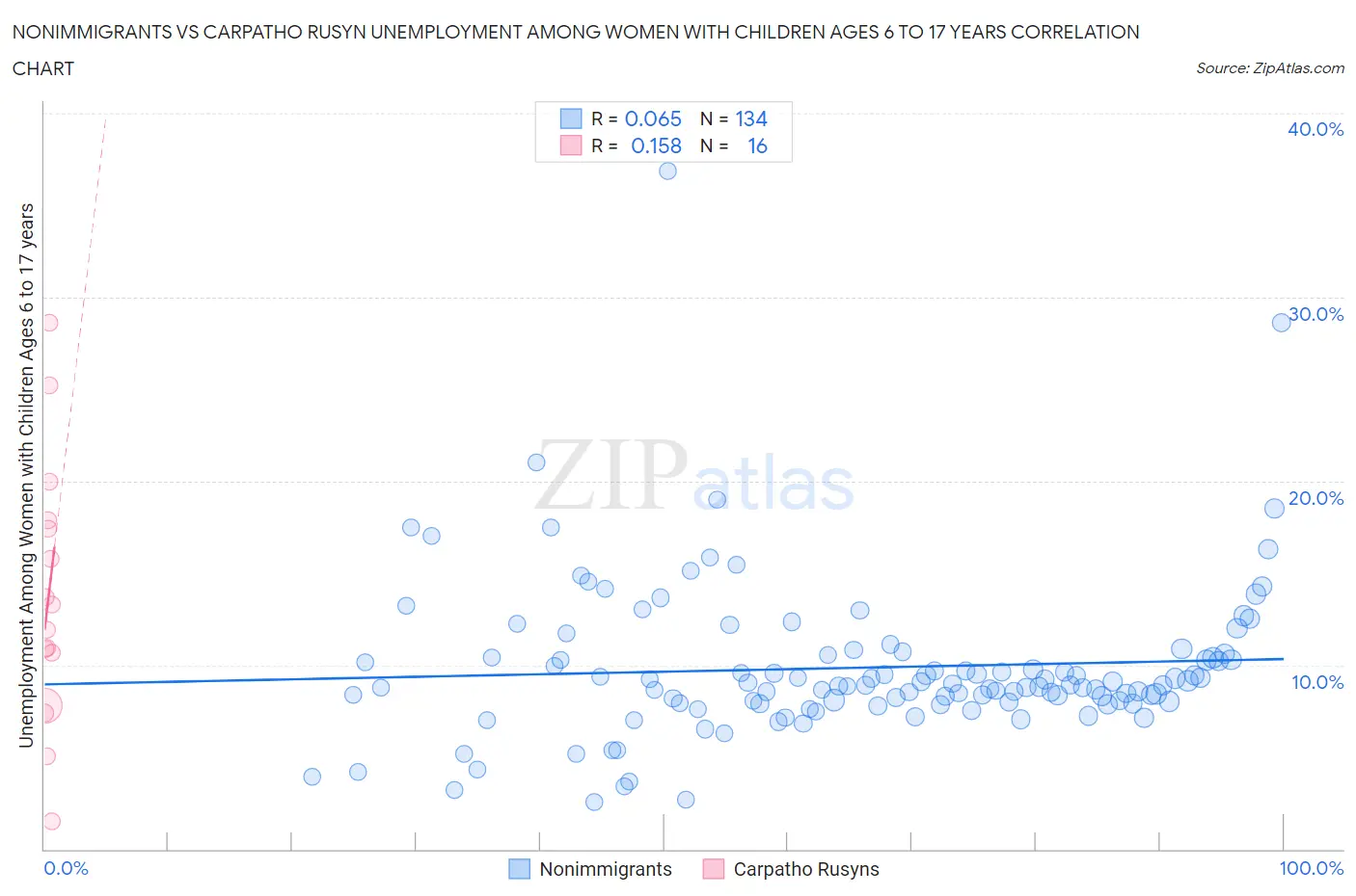 Nonimmigrants vs Carpatho Rusyn Unemployment Among Women with Children Ages 6 to 17 years