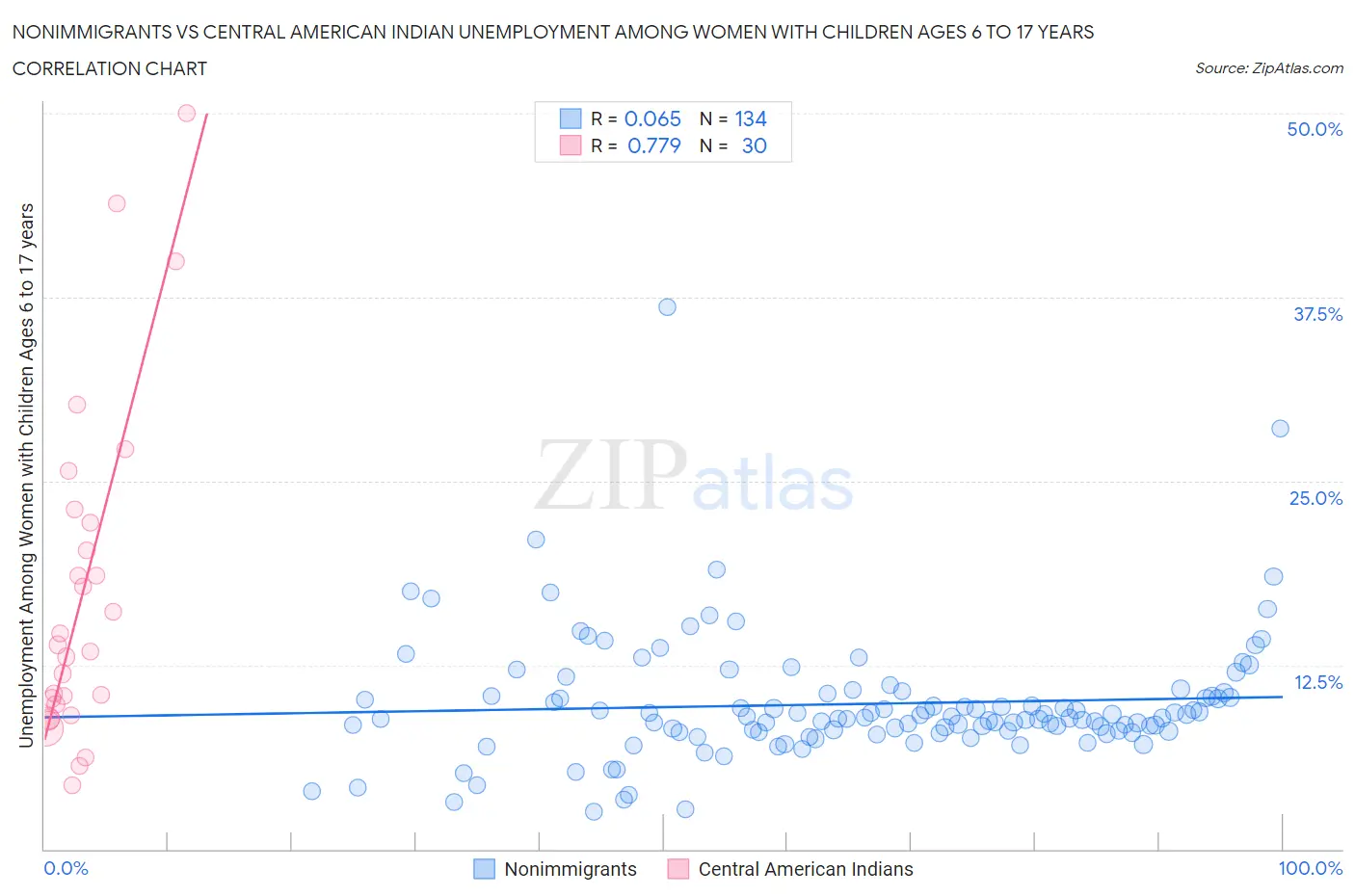 Nonimmigrants vs Central American Indian Unemployment Among Women with Children Ages 6 to 17 years