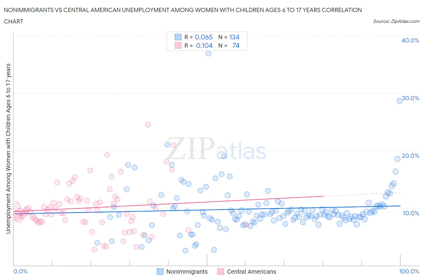 Nonimmigrants vs Central American Unemployment Among Women with Children Ages 6 to 17 years