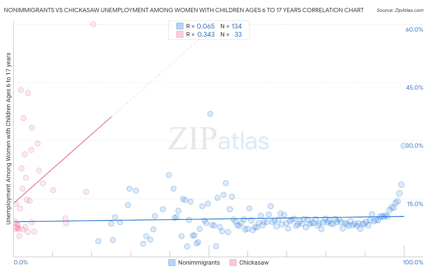 Nonimmigrants vs Chickasaw Unemployment Among Women with Children Ages 6 to 17 years