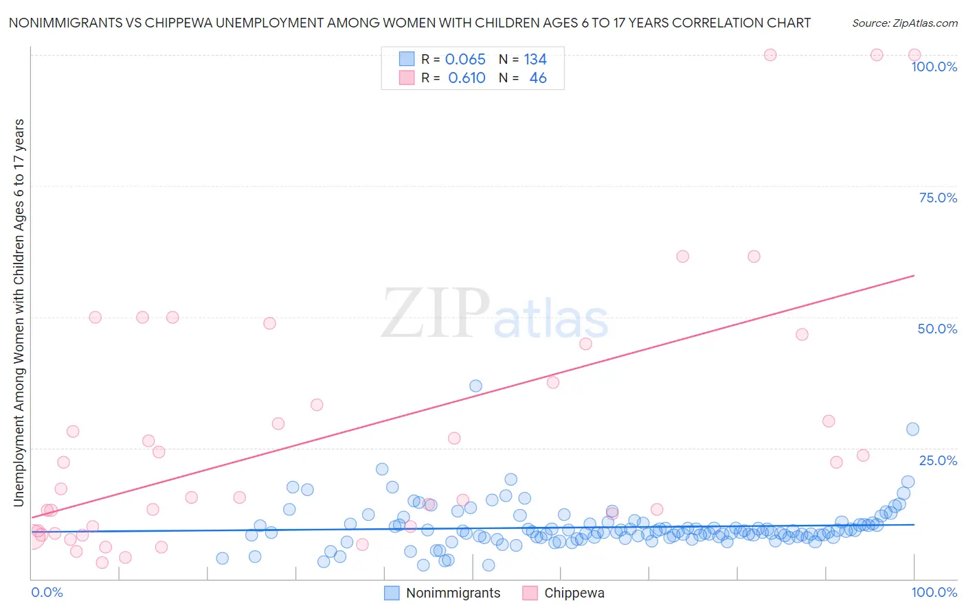 Nonimmigrants vs Chippewa Unemployment Among Women with Children Ages 6 to 17 years