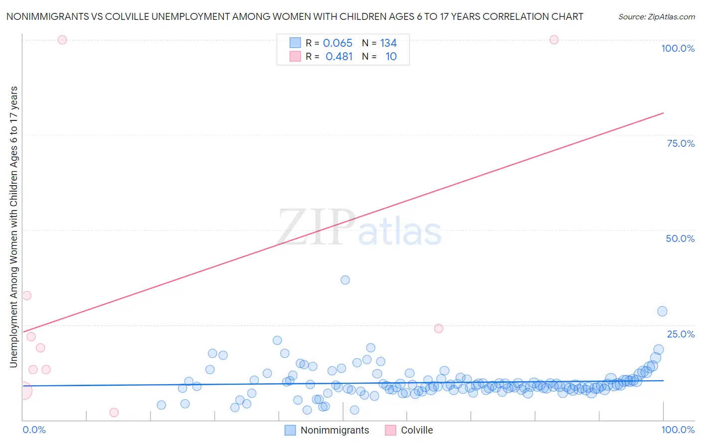 Nonimmigrants vs Colville Unemployment Among Women with Children Ages 6 to 17 years