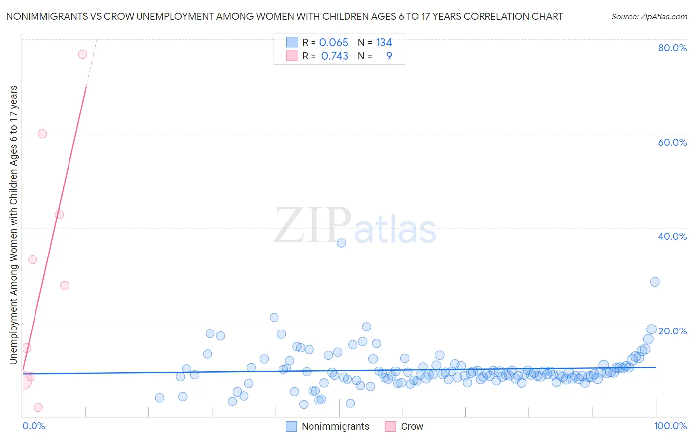 Nonimmigrants vs Crow Unemployment Among Women with Children Ages 6 to 17 years