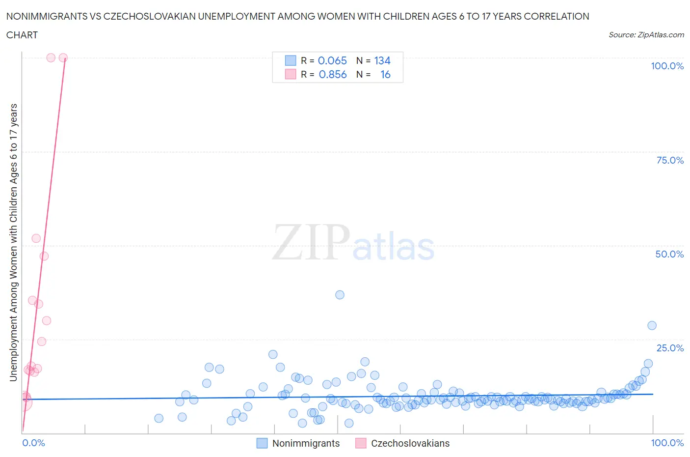 Nonimmigrants vs Czechoslovakian Unemployment Among Women with Children Ages 6 to 17 years