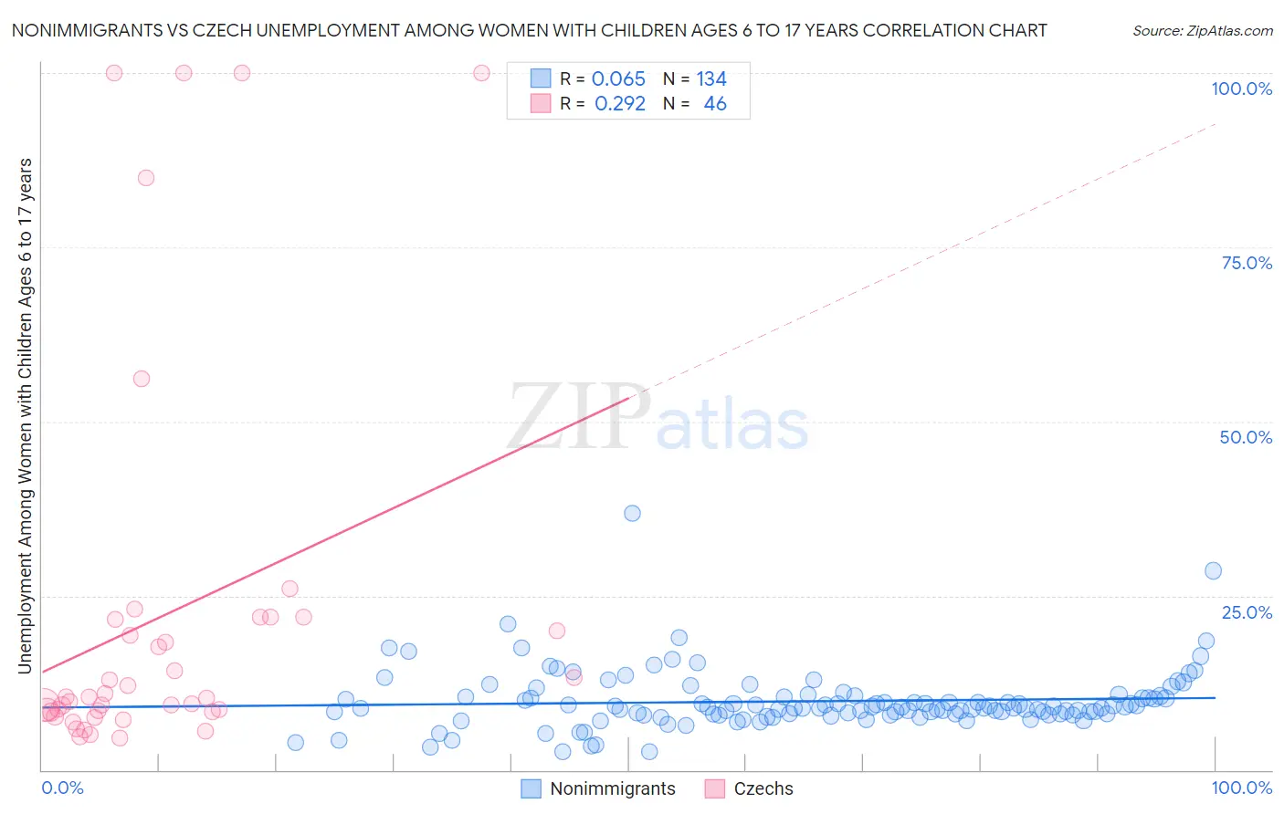 Nonimmigrants vs Czech Unemployment Among Women with Children Ages 6 to 17 years