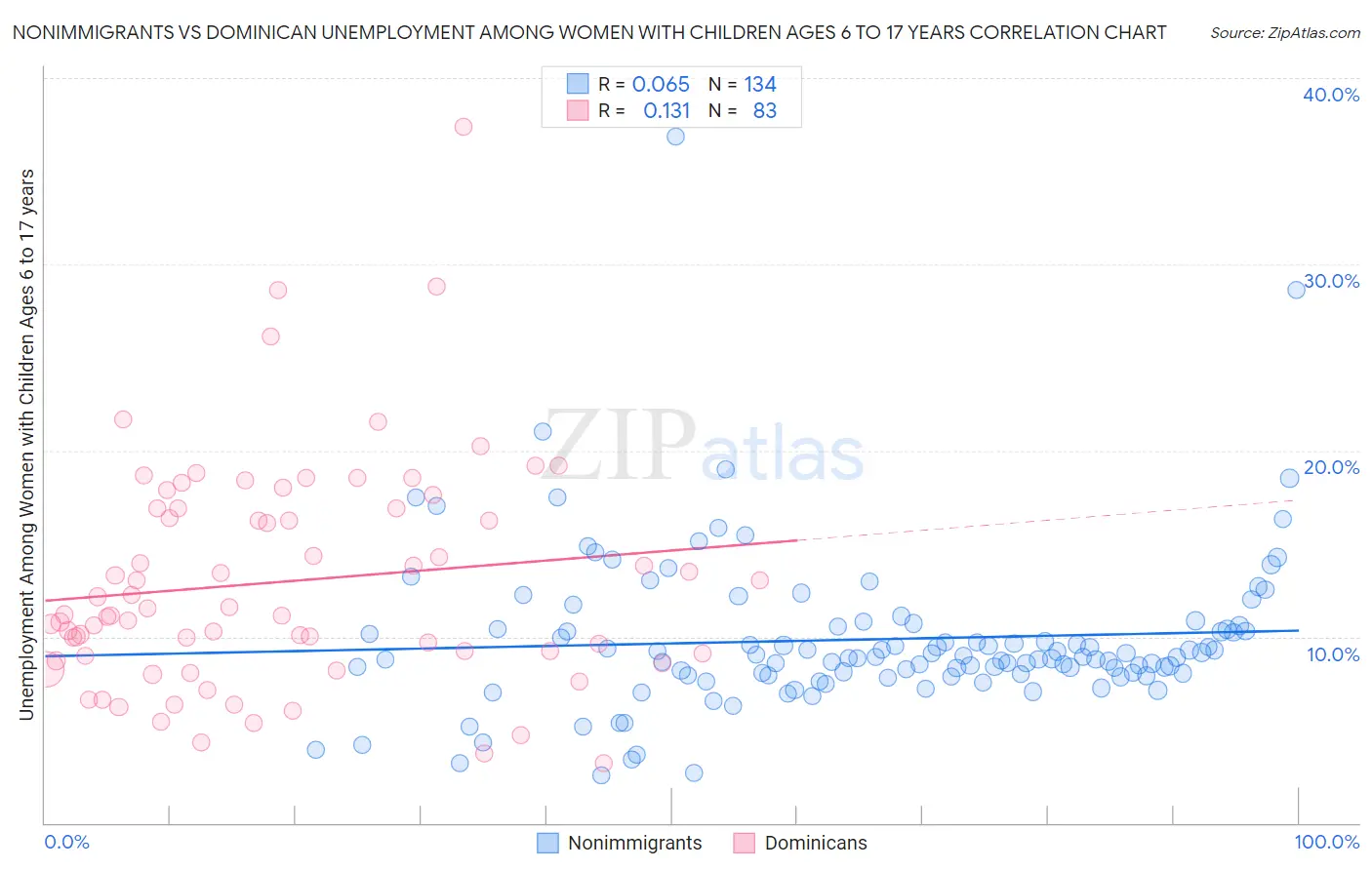 Nonimmigrants vs Dominican Unemployment Among Women with Children Ages 6 to 17 years