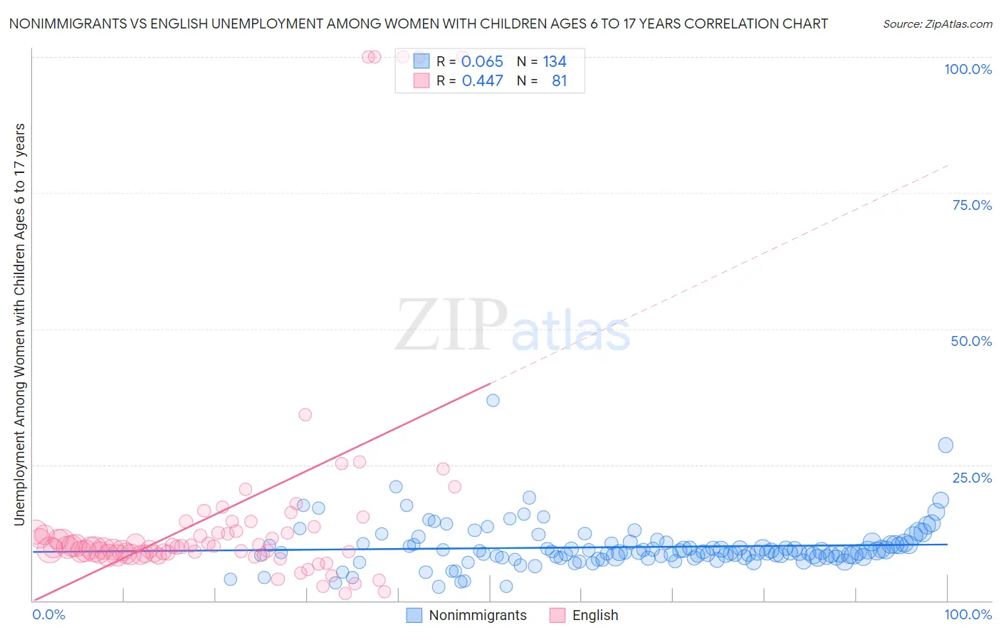 Nonimmigrants vs English Unemployment Among Women with Children Ages 6 to 17 years