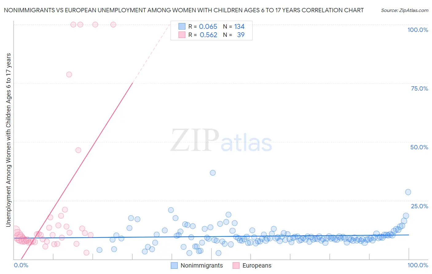 Nonimmigrants vs European Unemployment Among Women with Children Ages 6 to 17 years