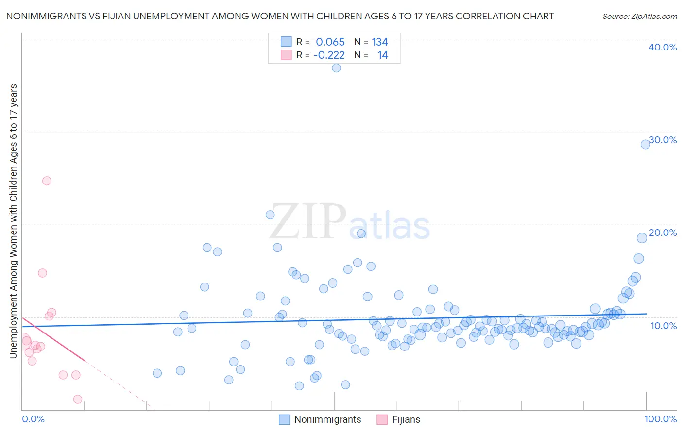 Nonimmigrants vs Fijian Unemployment Among Women with Children Ages 6 to 17 years