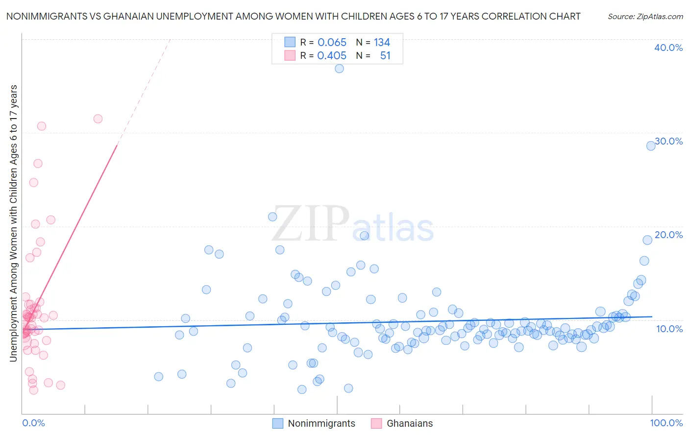 Nonimmigrants vs Ghanaian Unemployment Among Women with Children Ages 6 to 17 years