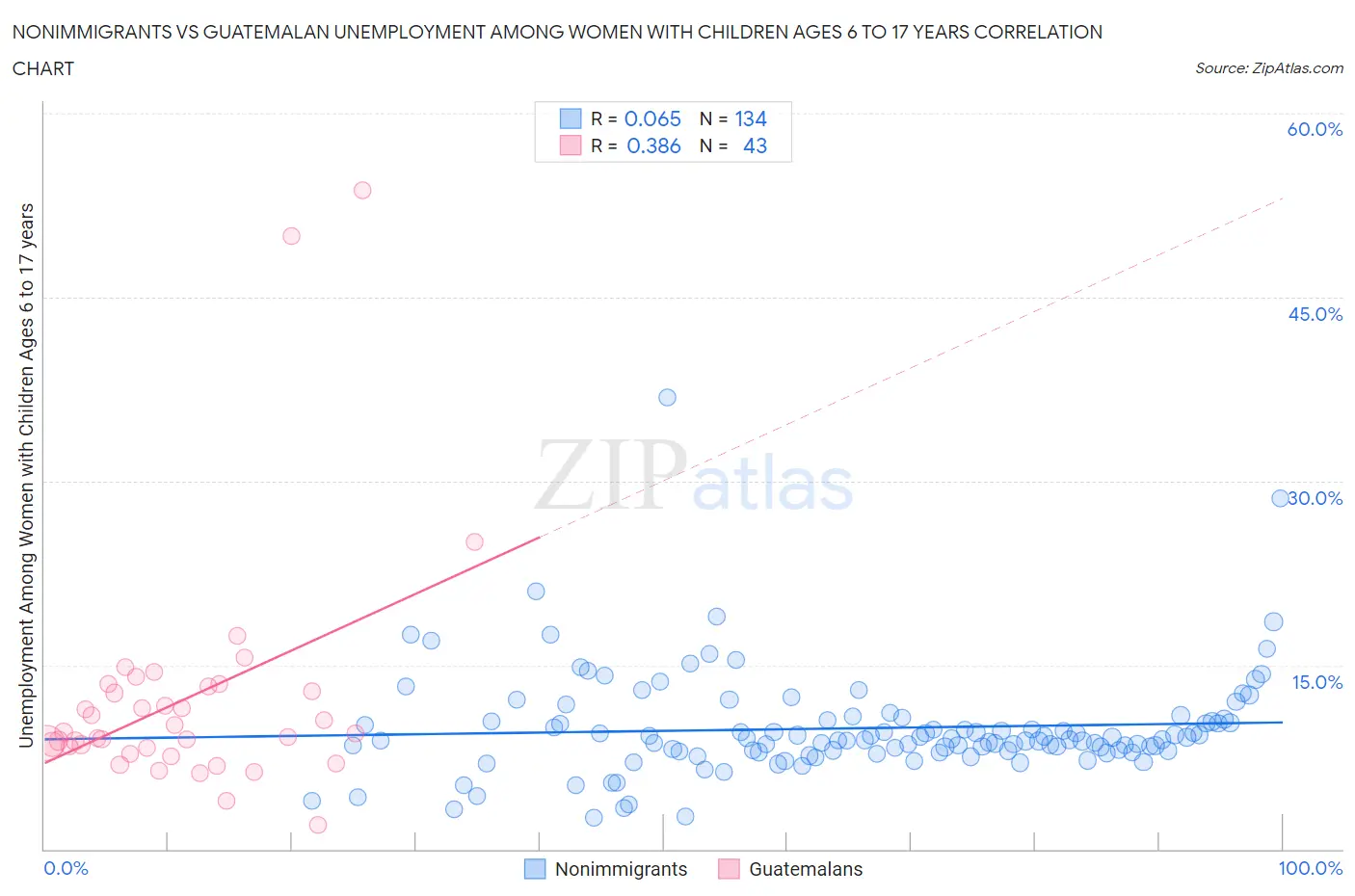 Nonimmigrants vs Guatemalan Unemployment Among Women with Children Ages 6 to 17 years