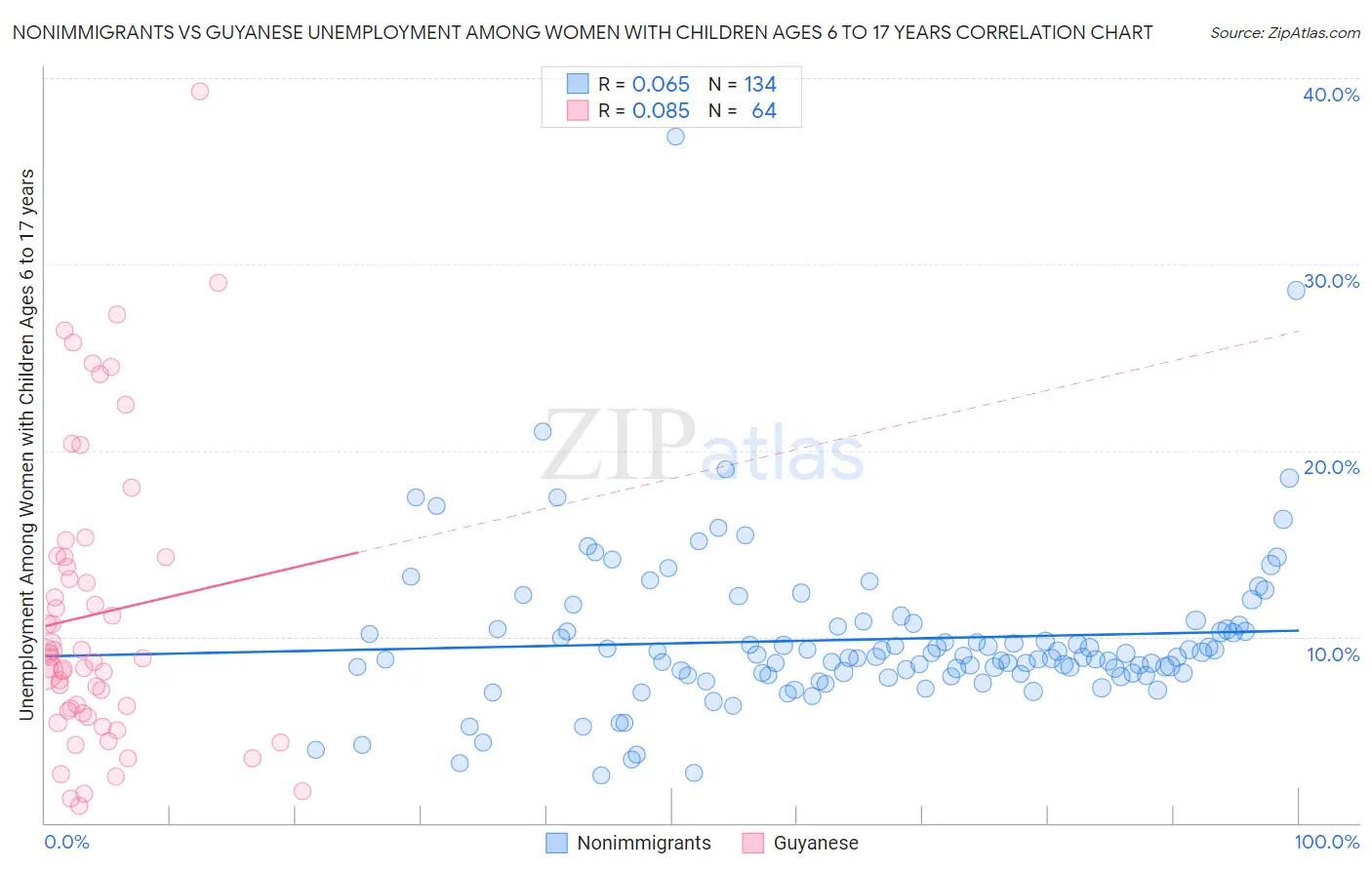 Nonimmigrants vs Guyanese Unemployment Among Women with Children Ages 6 to 17 years