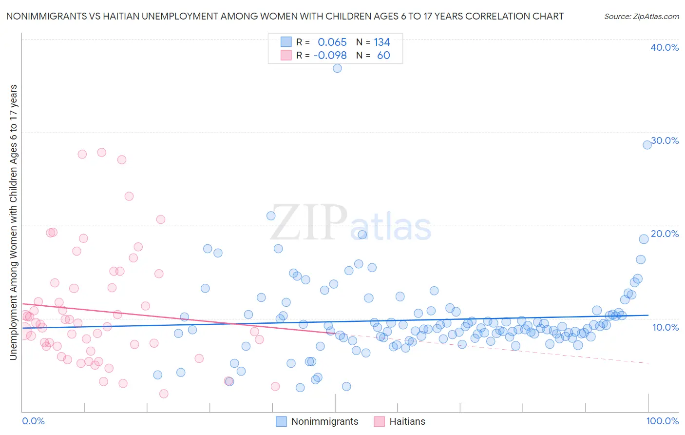 Nonimmigrants vs Haitian Unemployment Among Women with Children Ages 6 to 17 years