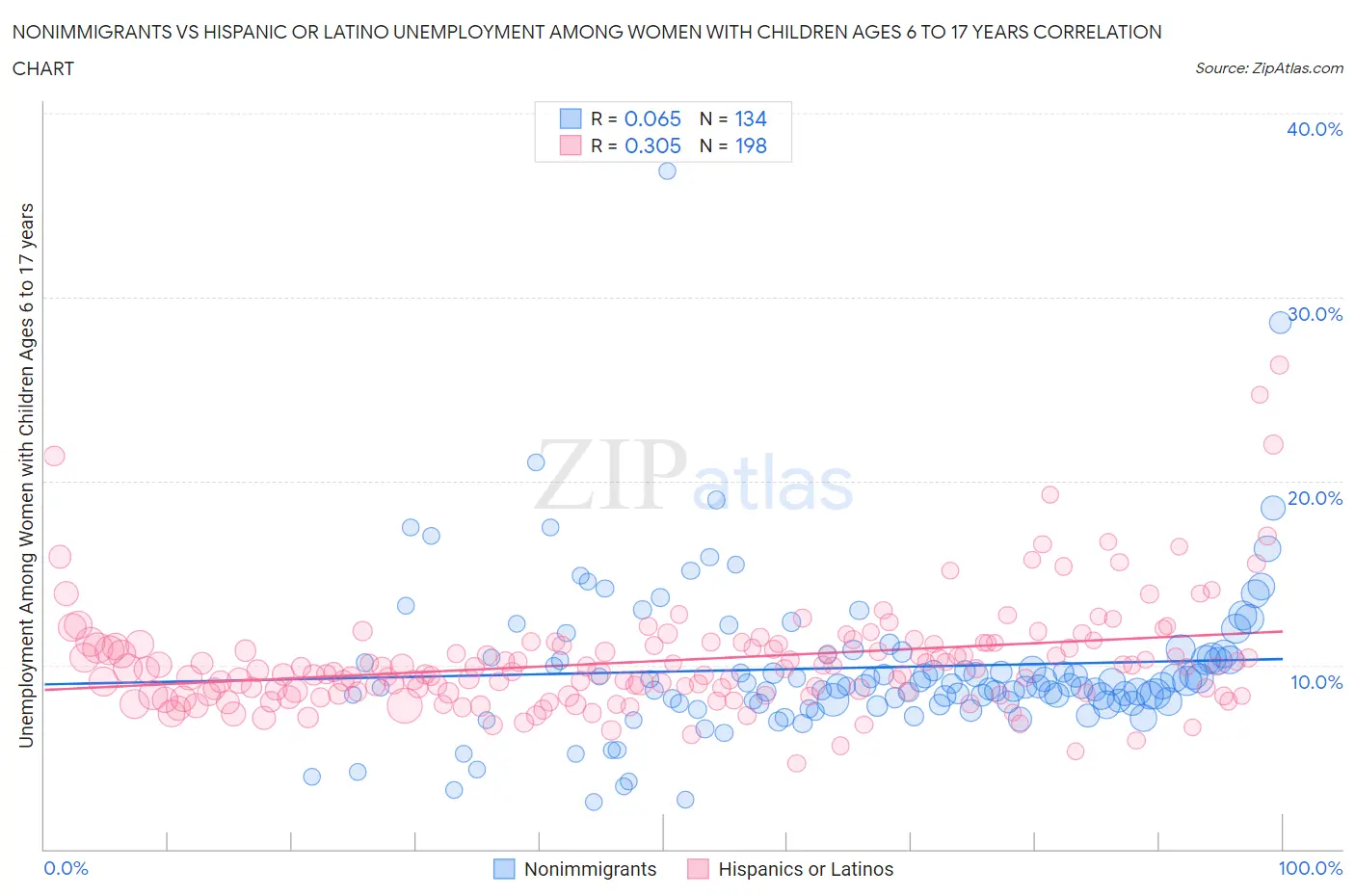 Nonimmigrants vs Hispanic or Latino Unemployment Among Women with Children Ages 6 to 17 years