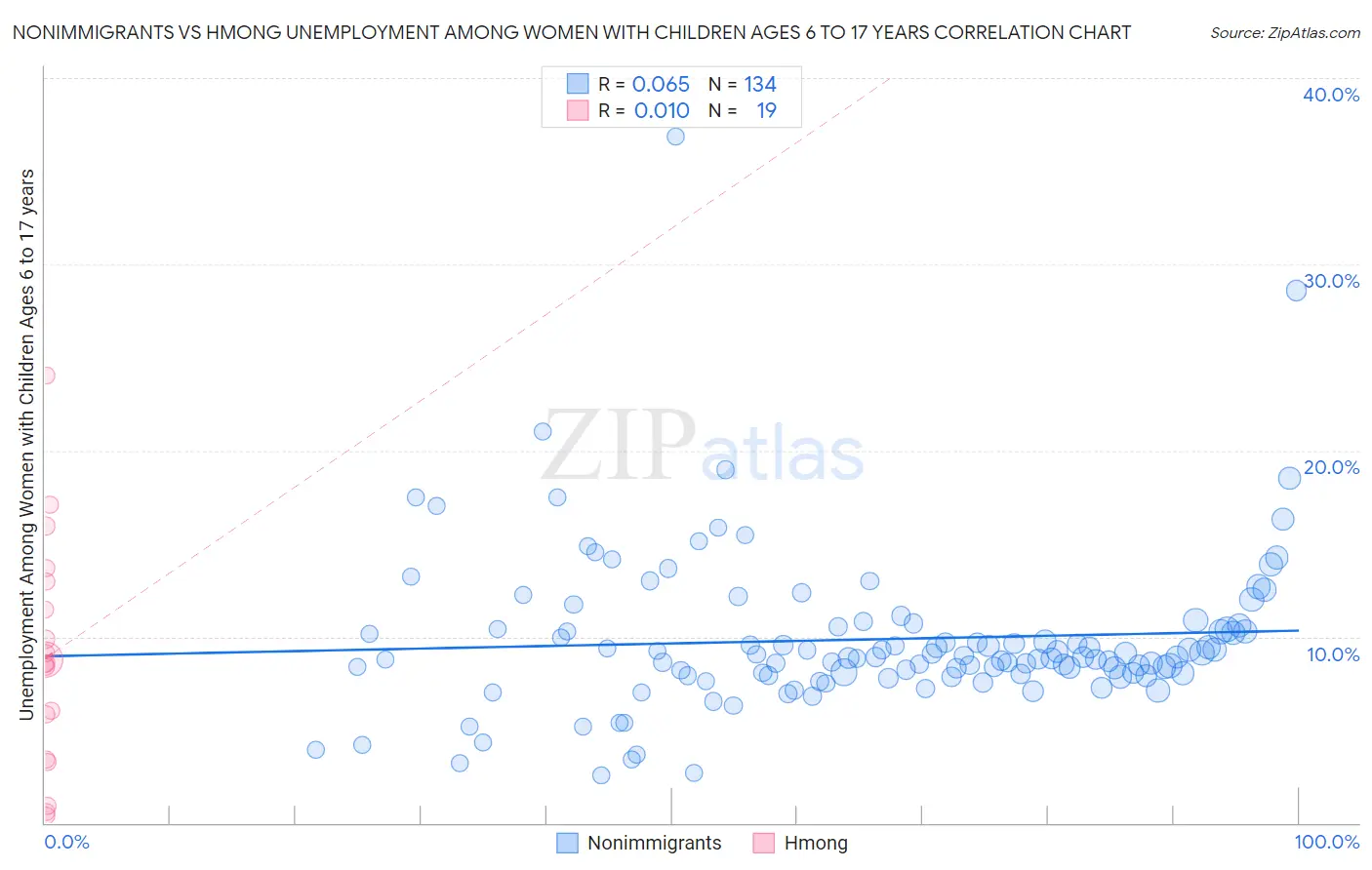 Nonimmigrants vs Hmong Unemployment Among Women with Children Ages 6 to 17 years