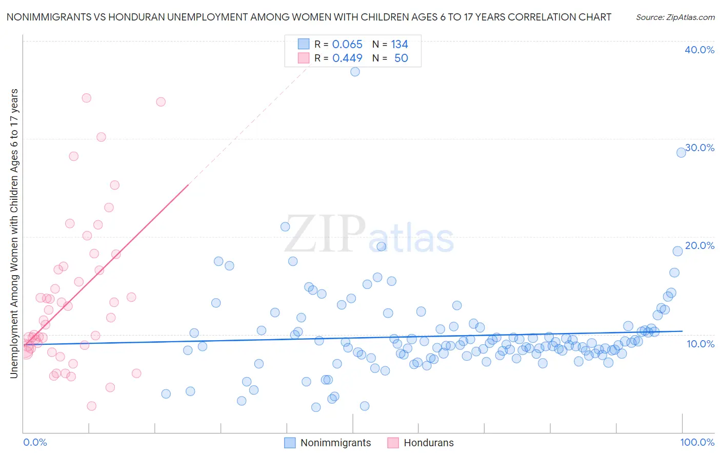 Nonimmigrants vs Honduran Unemployment Among Women with Children Ages 6 to 17 years